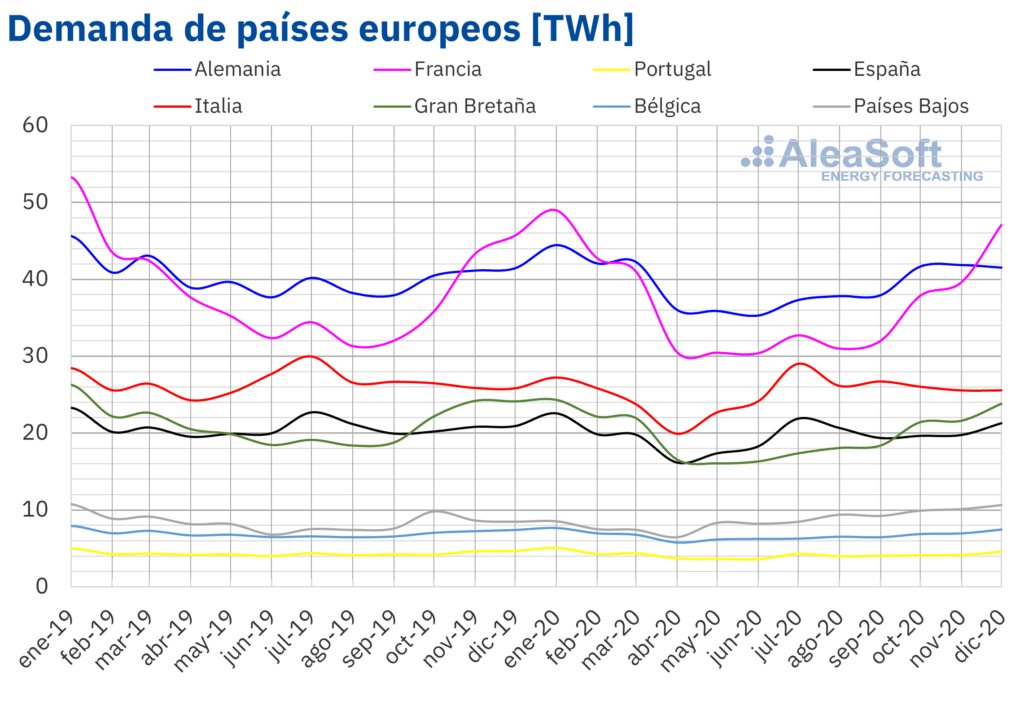 Aumento de la capacidad fotovoltaica en Europa en 2020 - MURTEN