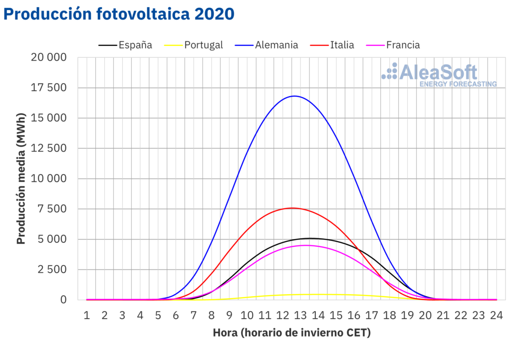 Capacidad fotovoltaica en europa en 2020 - MURTEN