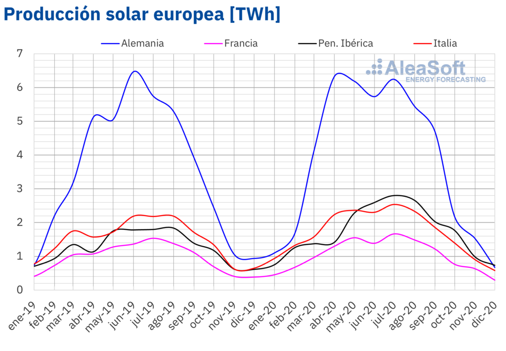 capacidad fotovoltaica en europa en 2020